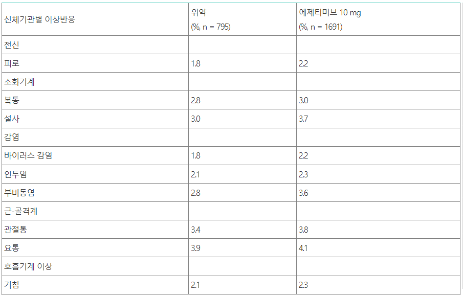 로수젯 부작용 중 에제티미브 임상결과 테이블
